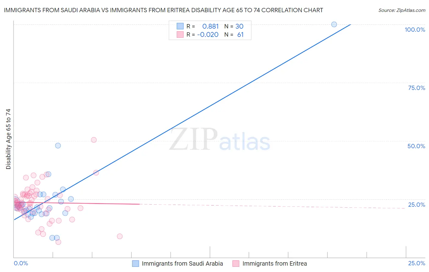 Immigrants from Saudi Arabia vs Immigrants from Eritrea Disability Age 65 to 74