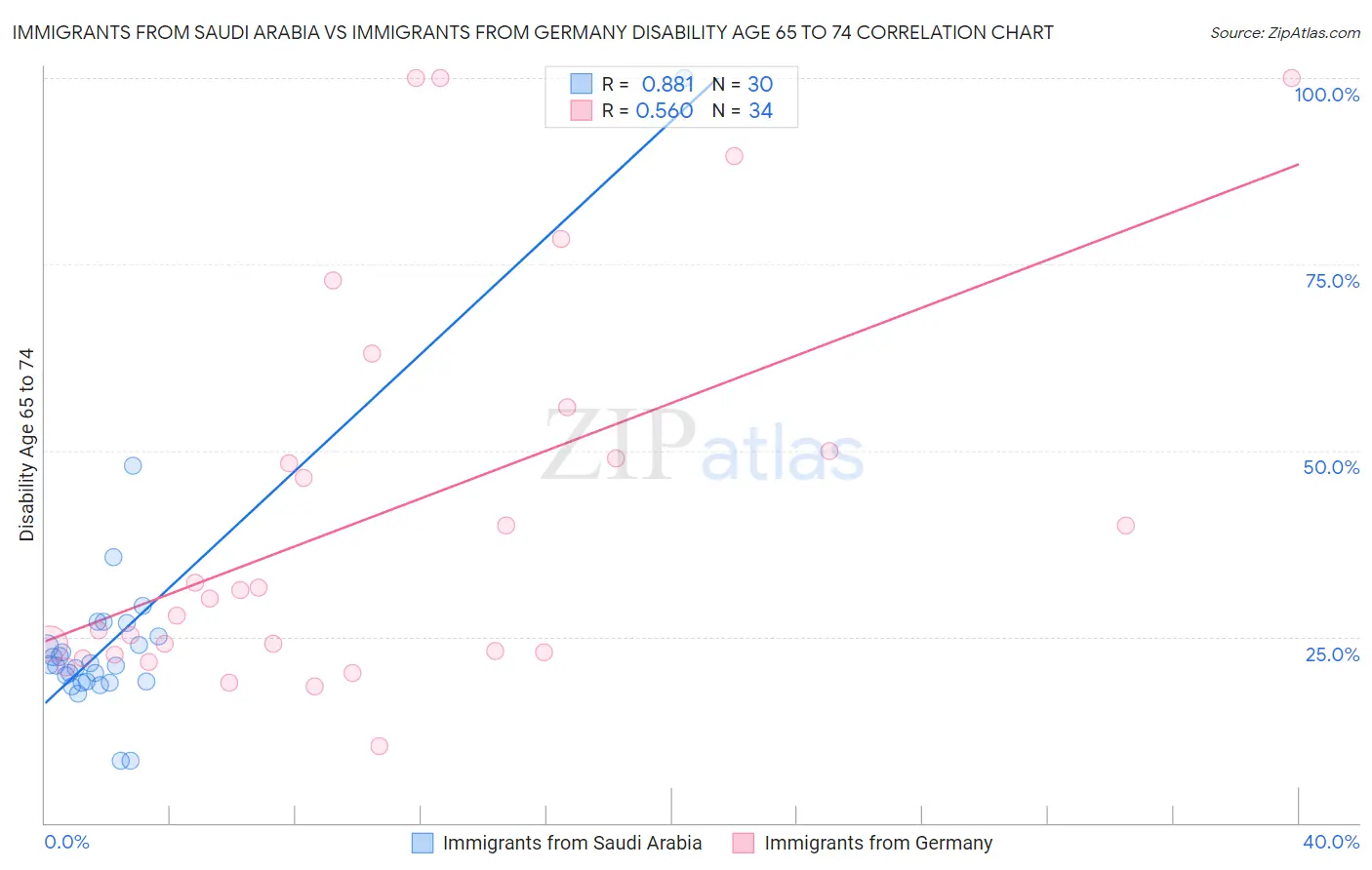 Immigrants from Saudi Arabia vs Immigrants from Germany Disability Age 65 to 74