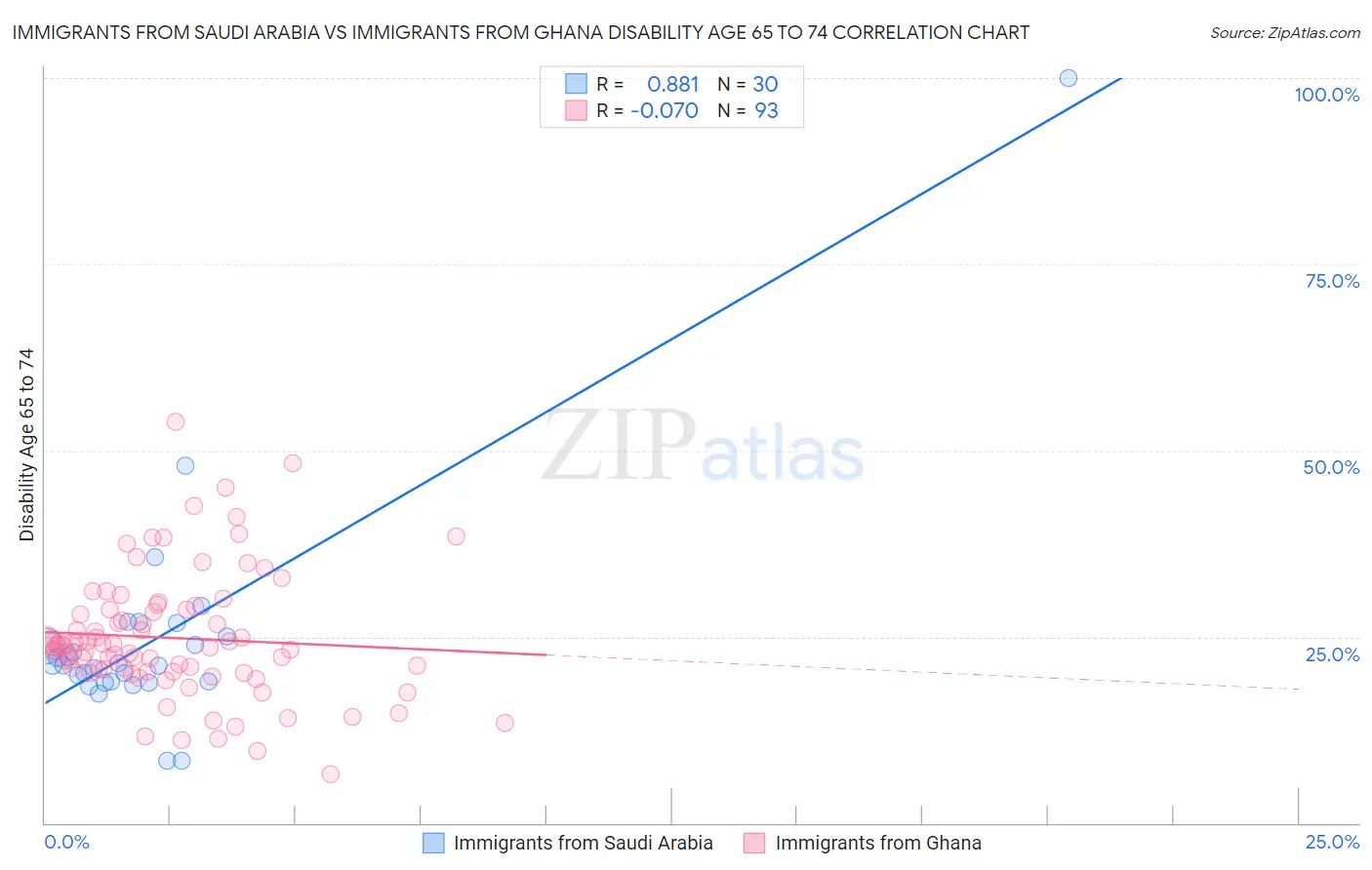 Immigrants from Saudi Arabia vs Immigrants from Ghana Disability Age 65 to 74