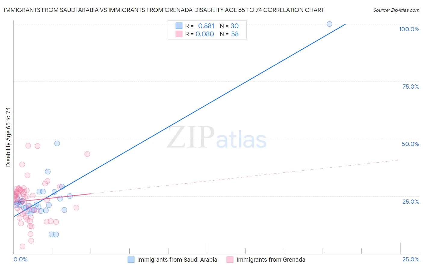 Immigrants from Saudi Arabia vs Immigrants from Grenada Disability Age 65 to 74