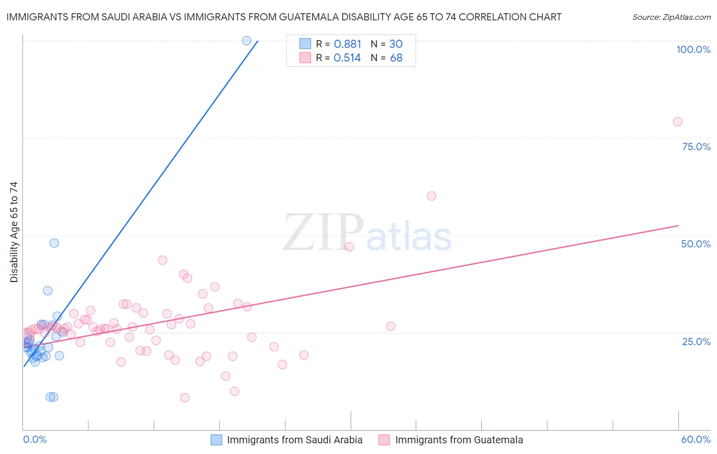 Immigrants from Saudi Arabia vs Immigrants from Guatemala Disability Age 65 to 74