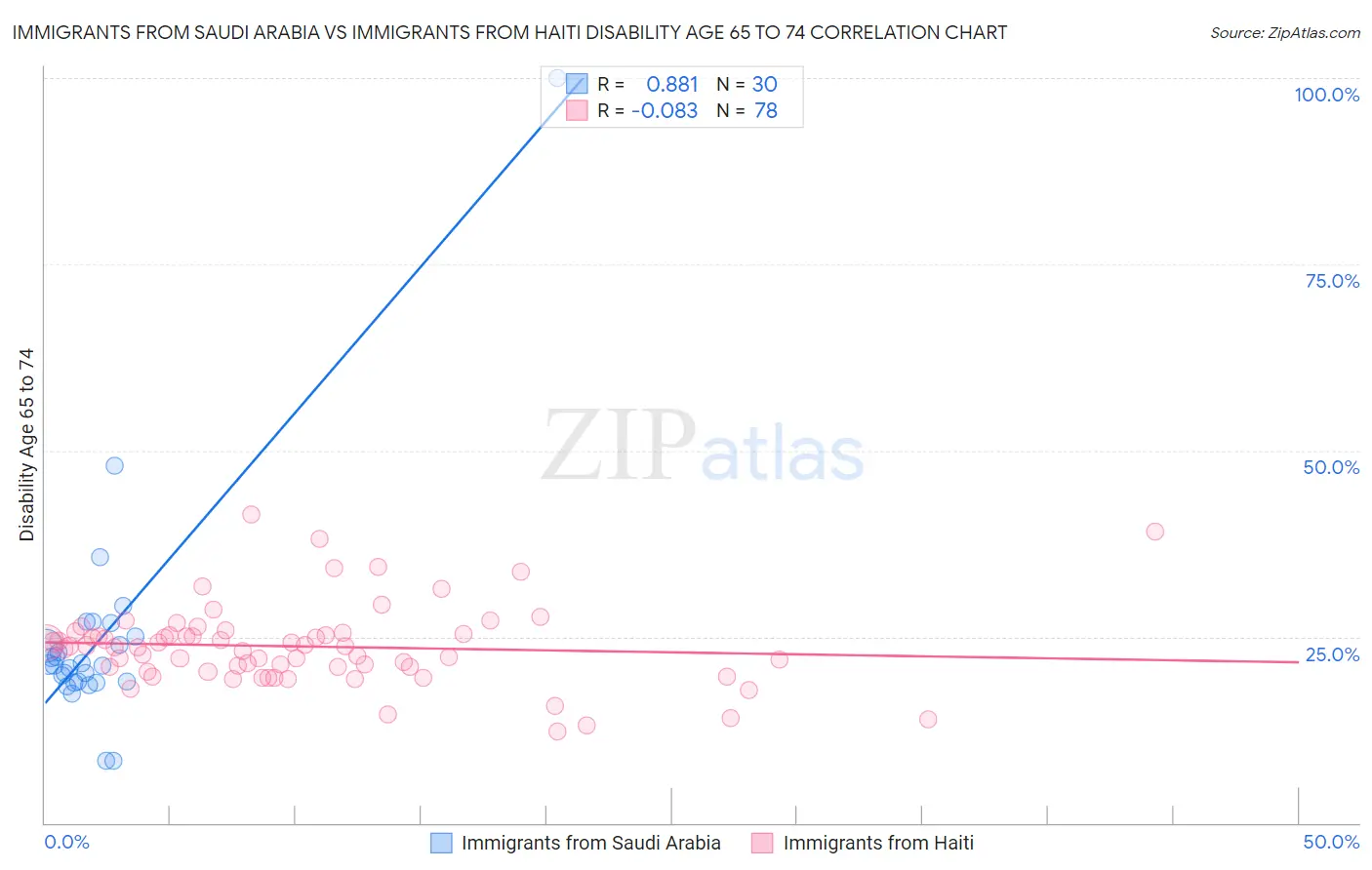 Immigrants from Saudi Arabia vs Immigrants from Haiti Disability Age 65 to 74