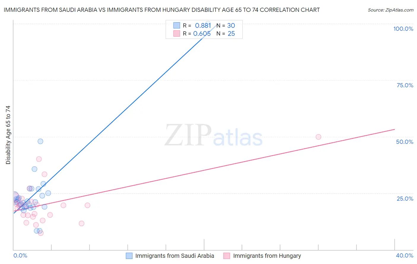 Immigrants from Saudi Arabia vs Immigrants from Hungary Disability Age 65 to 74
