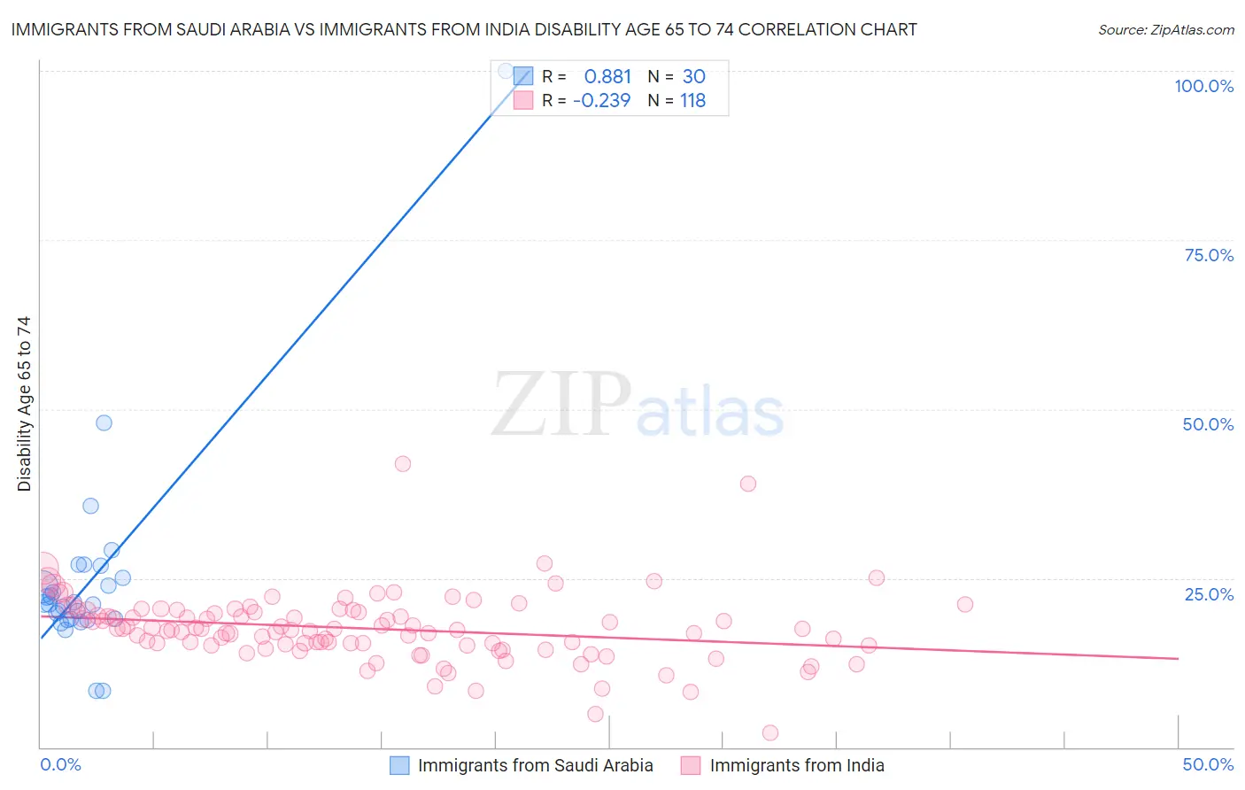 Immigrants from Saudi Arabia vs Immigrants from India Disability Age 65 to 74