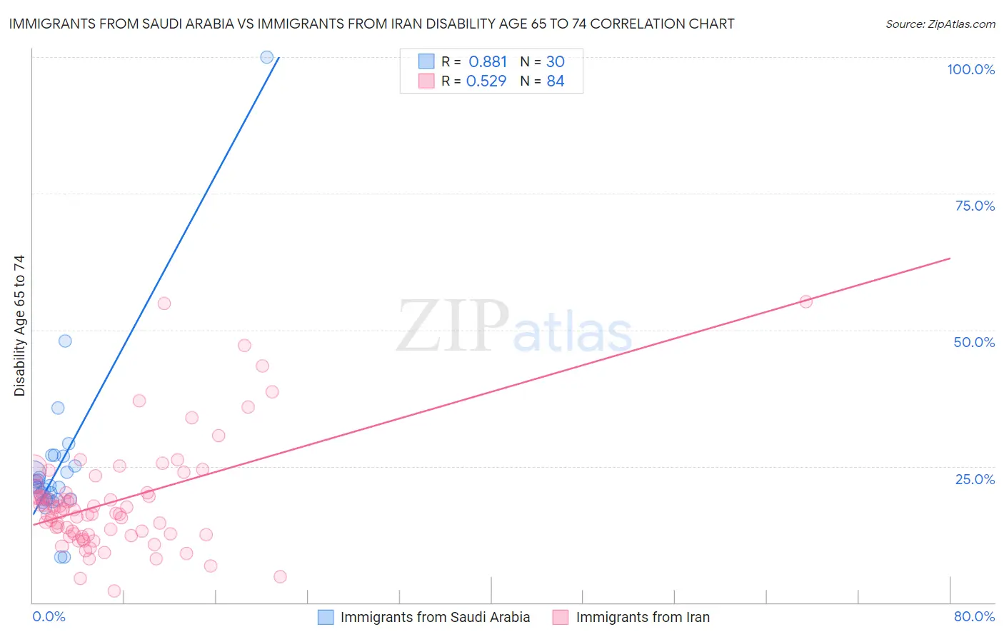 Immigrants from Saudi Arabia vs Immigrants from Iran Disability Age 65 to 74