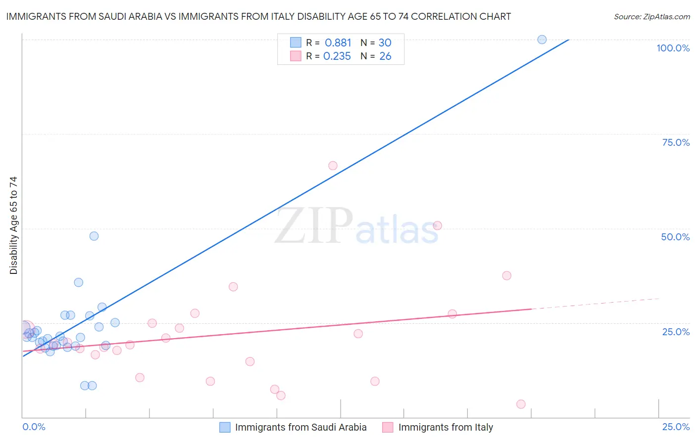 Immigrants from Saudi Arabia vs Immigrants from Italy Disability Age 65 to 74