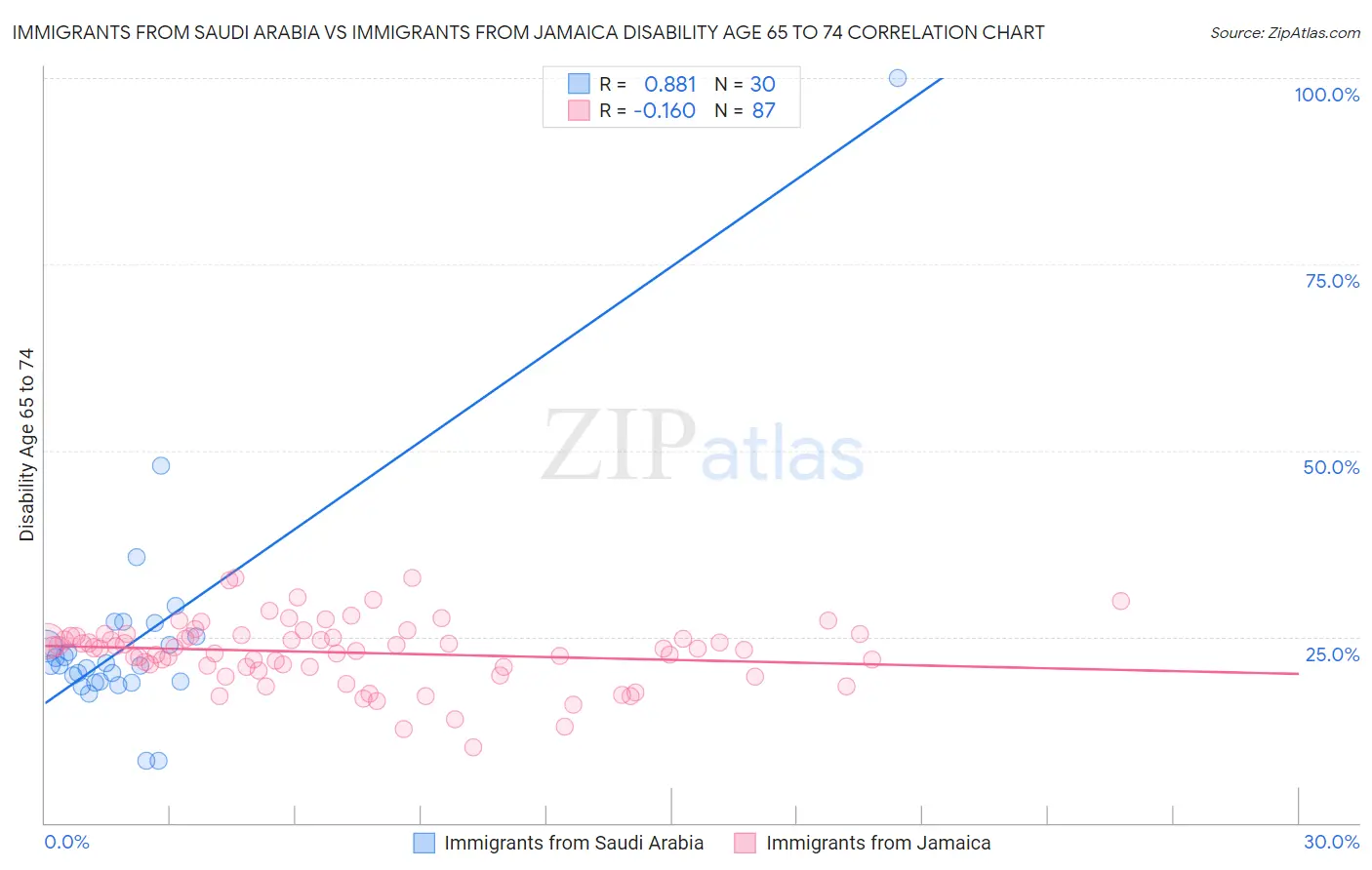 Immigrants from Saudi Arabia vs Immigrants from Jamaica Disability Age 65 to 74