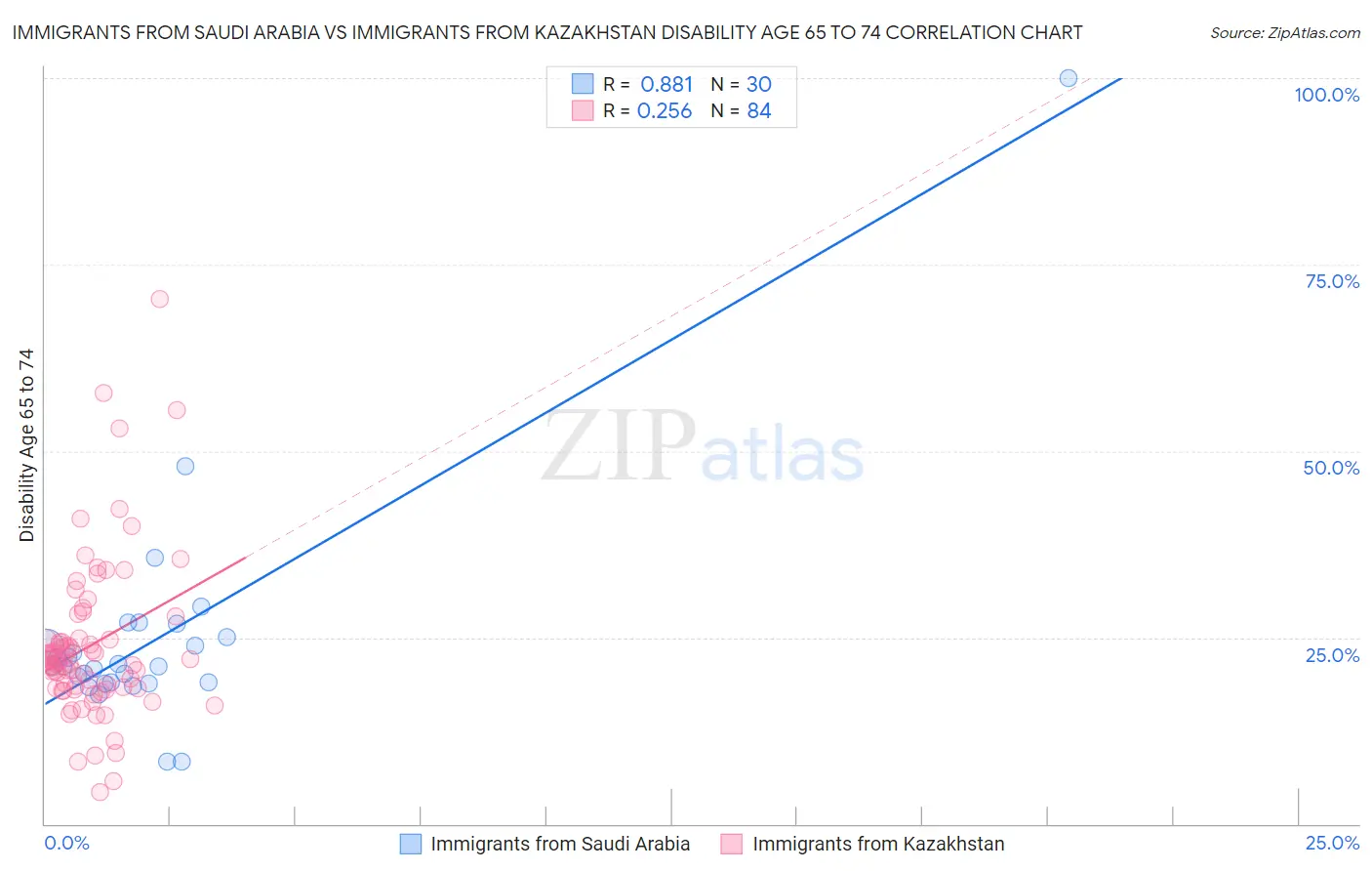 Immigrants from Saudi Arabia vs Immigrants from Kazakhstan Disability Age 65 to 74