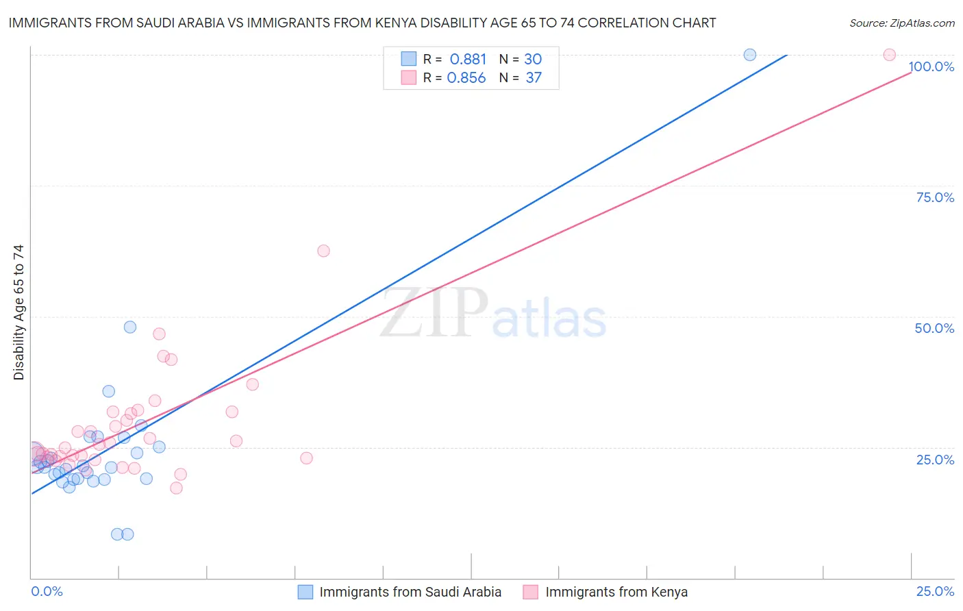 Immigrants from Saudi Arabia vs Immigrants from Kenya Disability Age 65 to 74