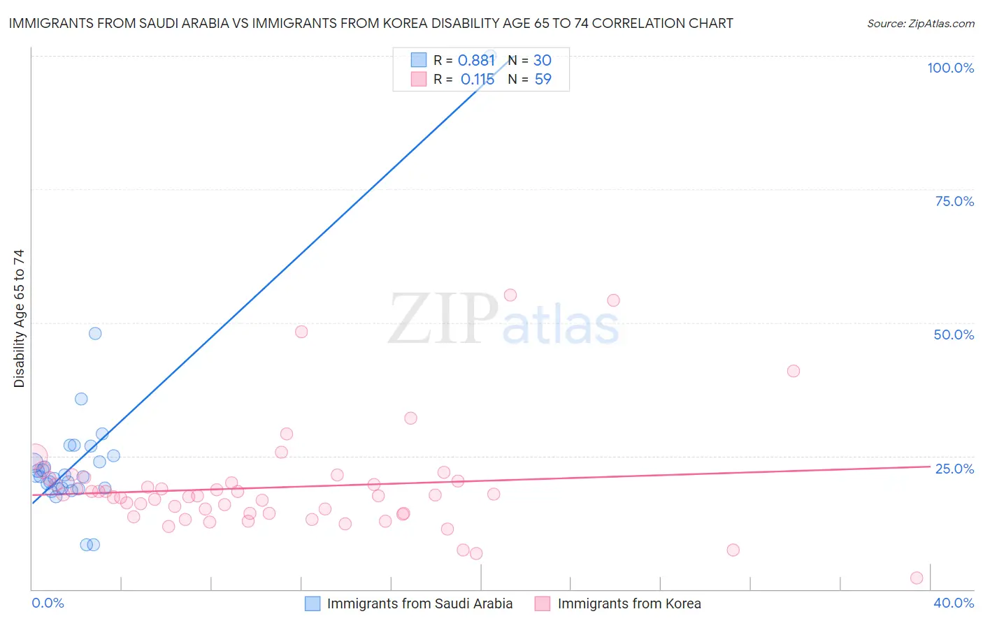 Immigrants from Saudi Arabia vs Immigrants from Korea Disability Age 65 to 74