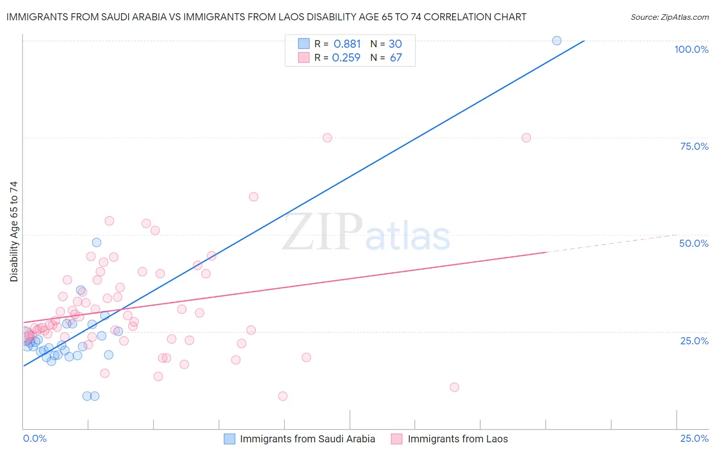 Immigrants from Saudi Arabia vs Immigrants from Laos Disability Age 65 to 74