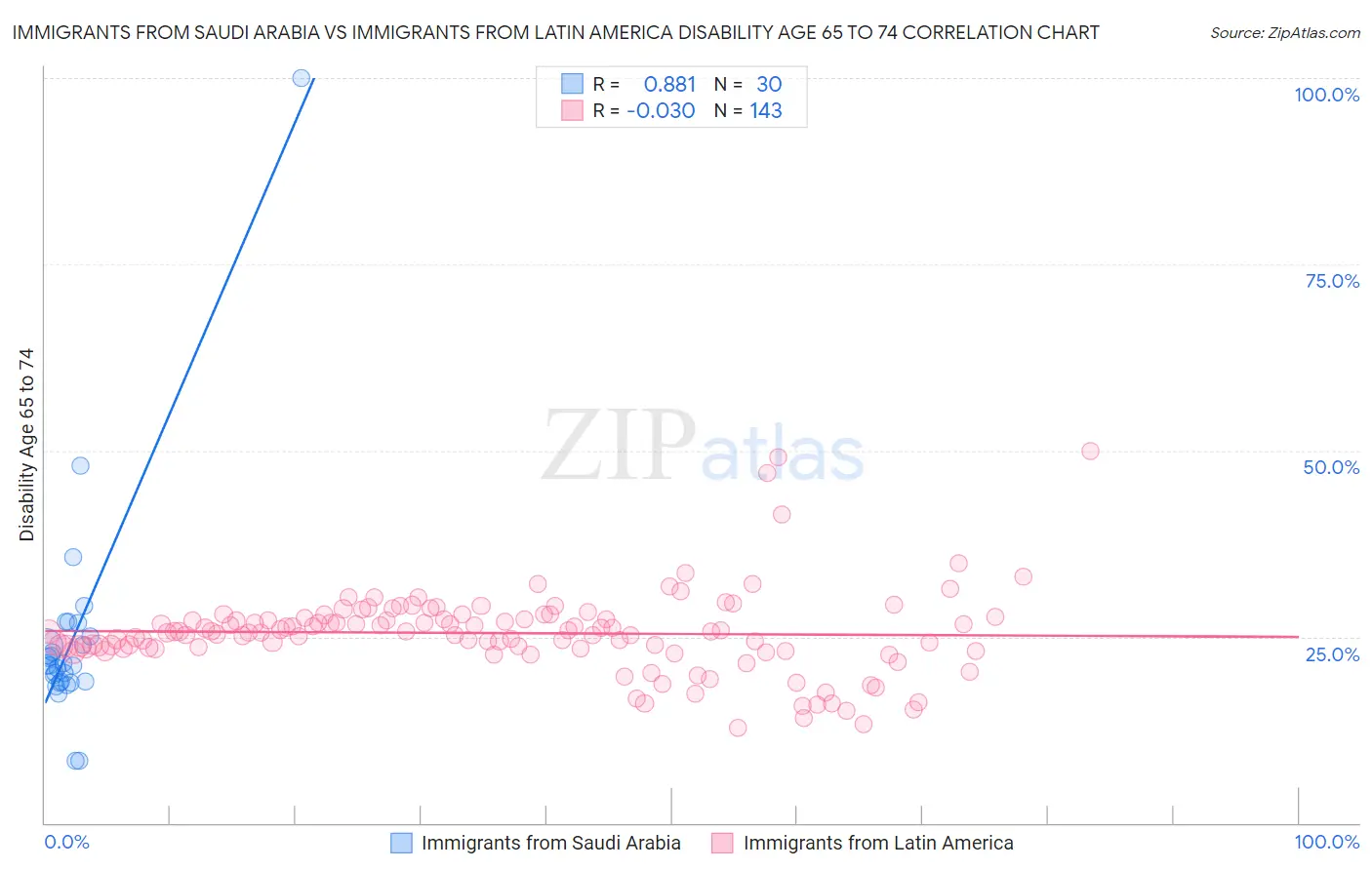 Immigrants from Saudi Arabia vs Immigrants from Latin America Disability Age 65 to 74