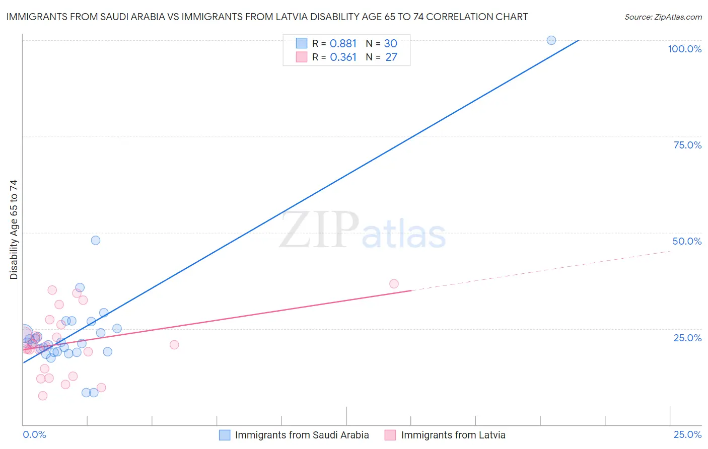 Immigrants from Saudi Arabia vs Immigrants from Latvia Disability Age 65 to 74