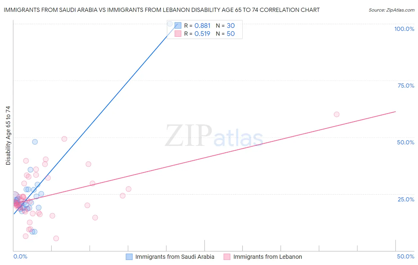 Immigrants from Saudi Arabia vs Immigrants from Lebanon Disability Age 65 to 74