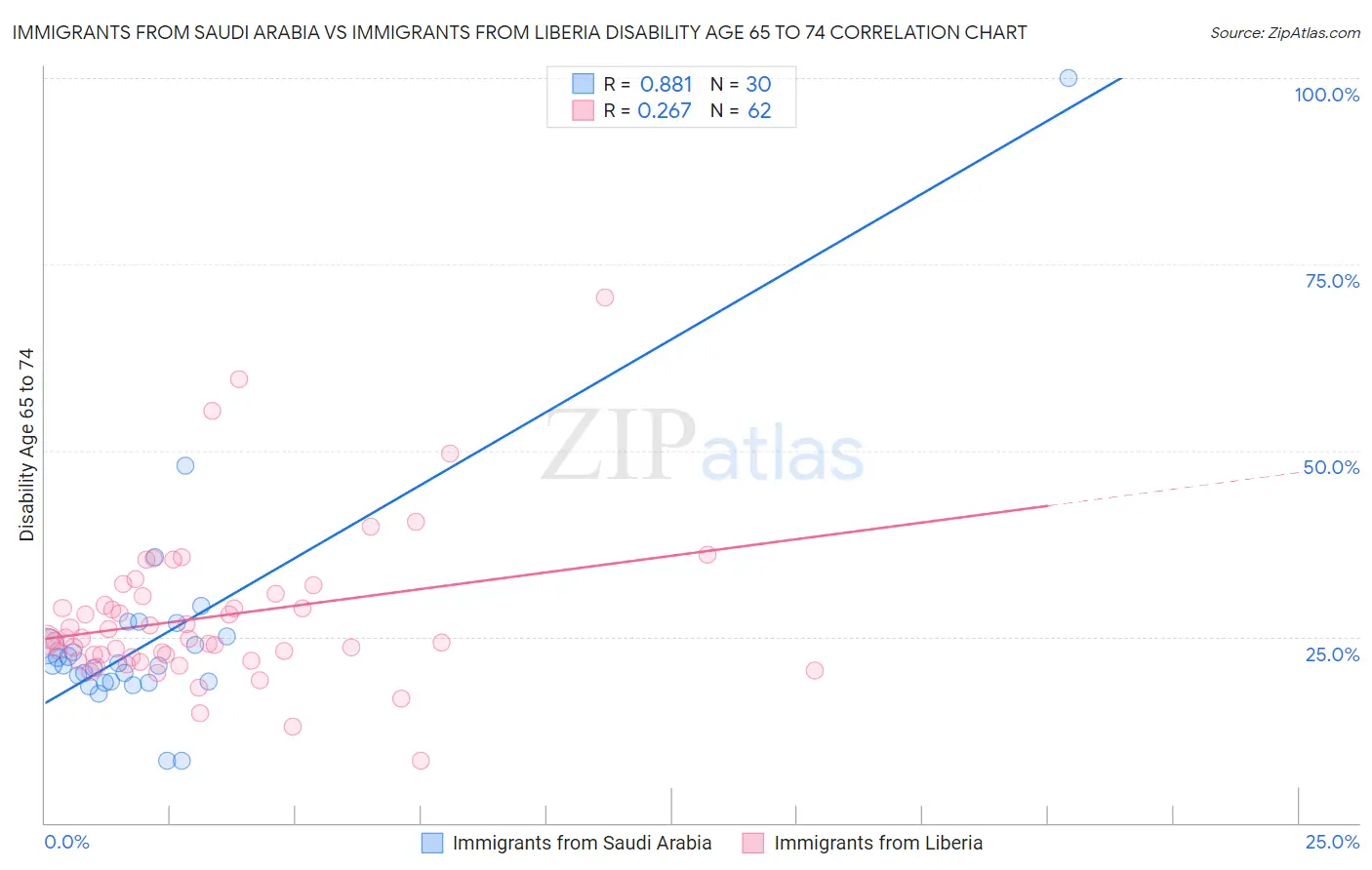 Immigrants from Saudi Arabia vs Immigrants from Liberia Disability Age 65 to 74