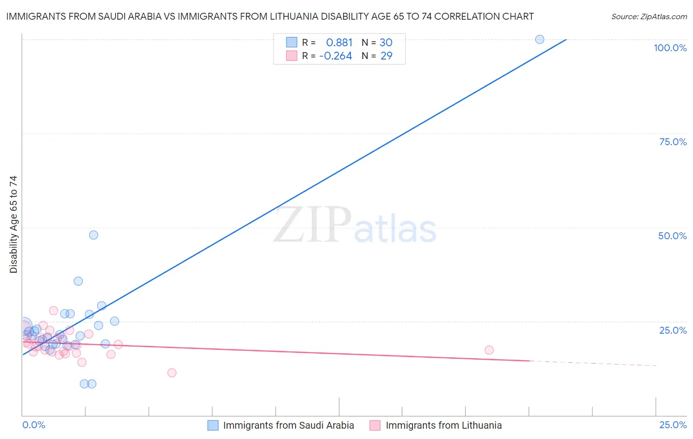 Immigrants from Saudi Arabia vs Immigrants from Lithuania Disability Age 65 to 74