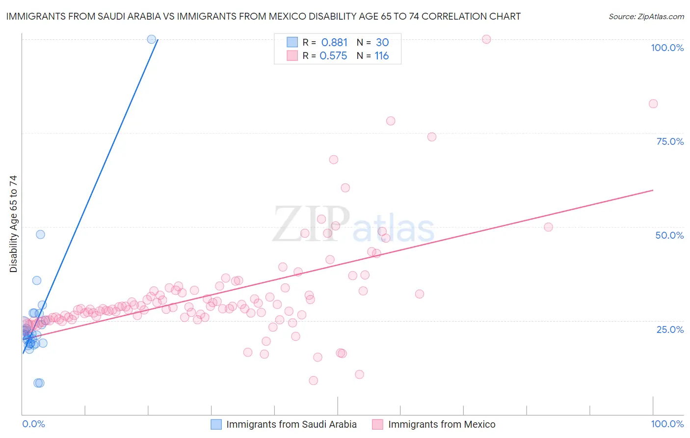 Immigrants from Saudi Arabia vs Immigrants from Mexico Disability Age 65 to 74