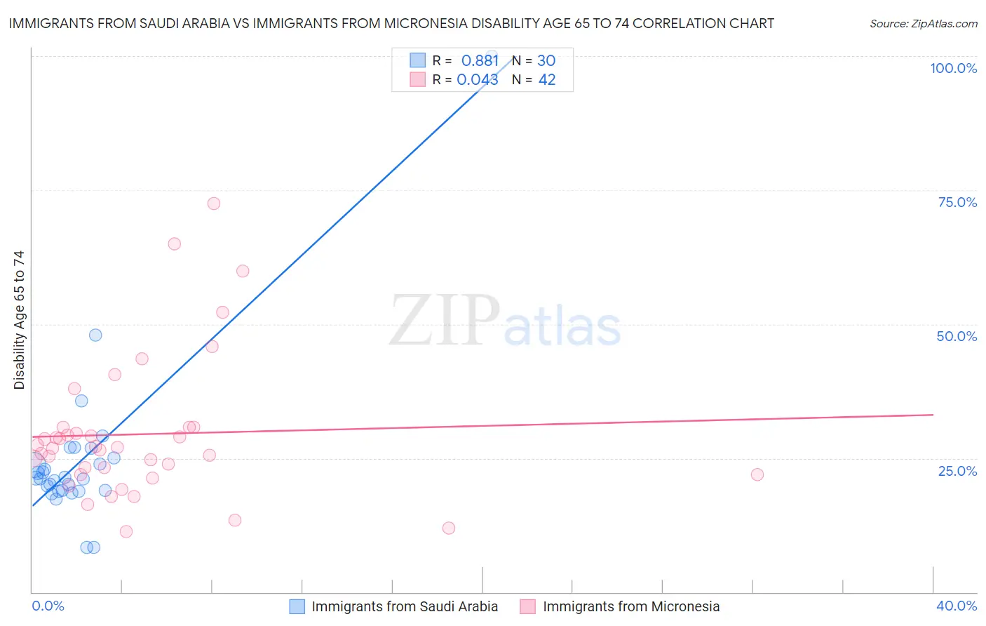 Immigrants from Saudi Arabia vs Immigrants from Micronesia Disability Age 65 to 74