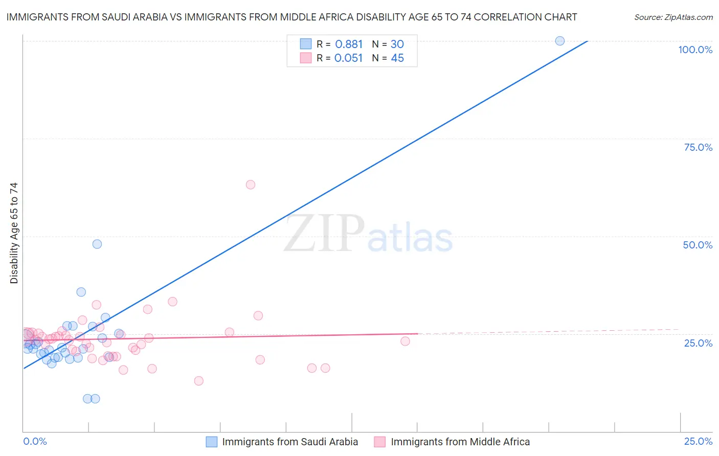 Immigrants from Saudi Arabia vs Immigrants from Middle Africa Disability Age 65 to 74