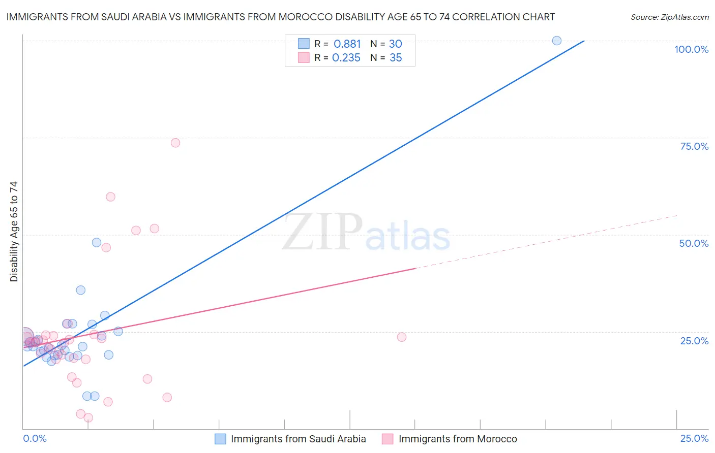 Immigrants from Saudi Arabia vs Immigrants from Morocco Disability Age 65 to 74