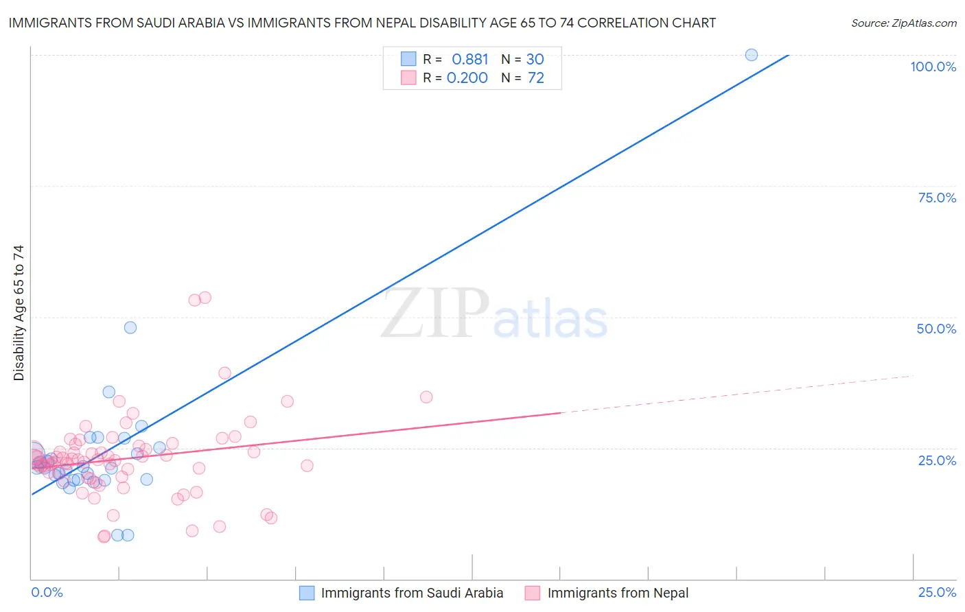 Immigrants from Saudi Arabia vs Immigrants from Nepal Disability Age 65 to 74