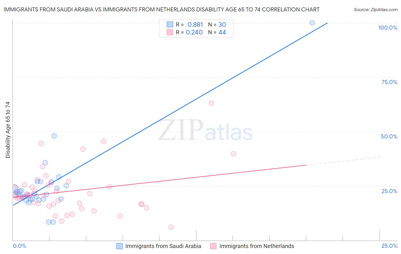 Immigrants from Saudi Arabia vs Immigrants from Netherlands Disability Age 65 to 74