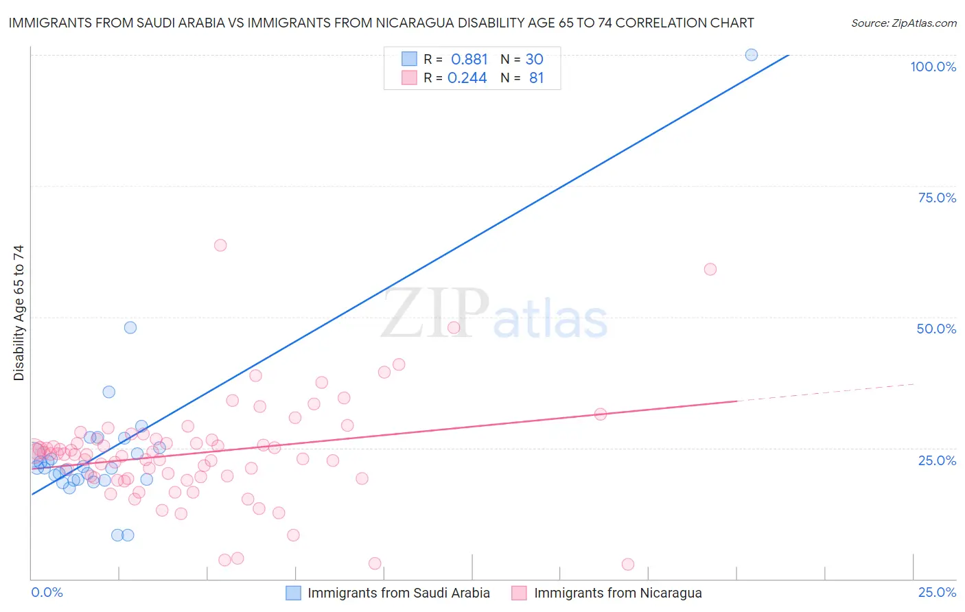 Immigrants from Saudi Arabia vs Immigrants from Nicaragua Disability Age 65 to 74