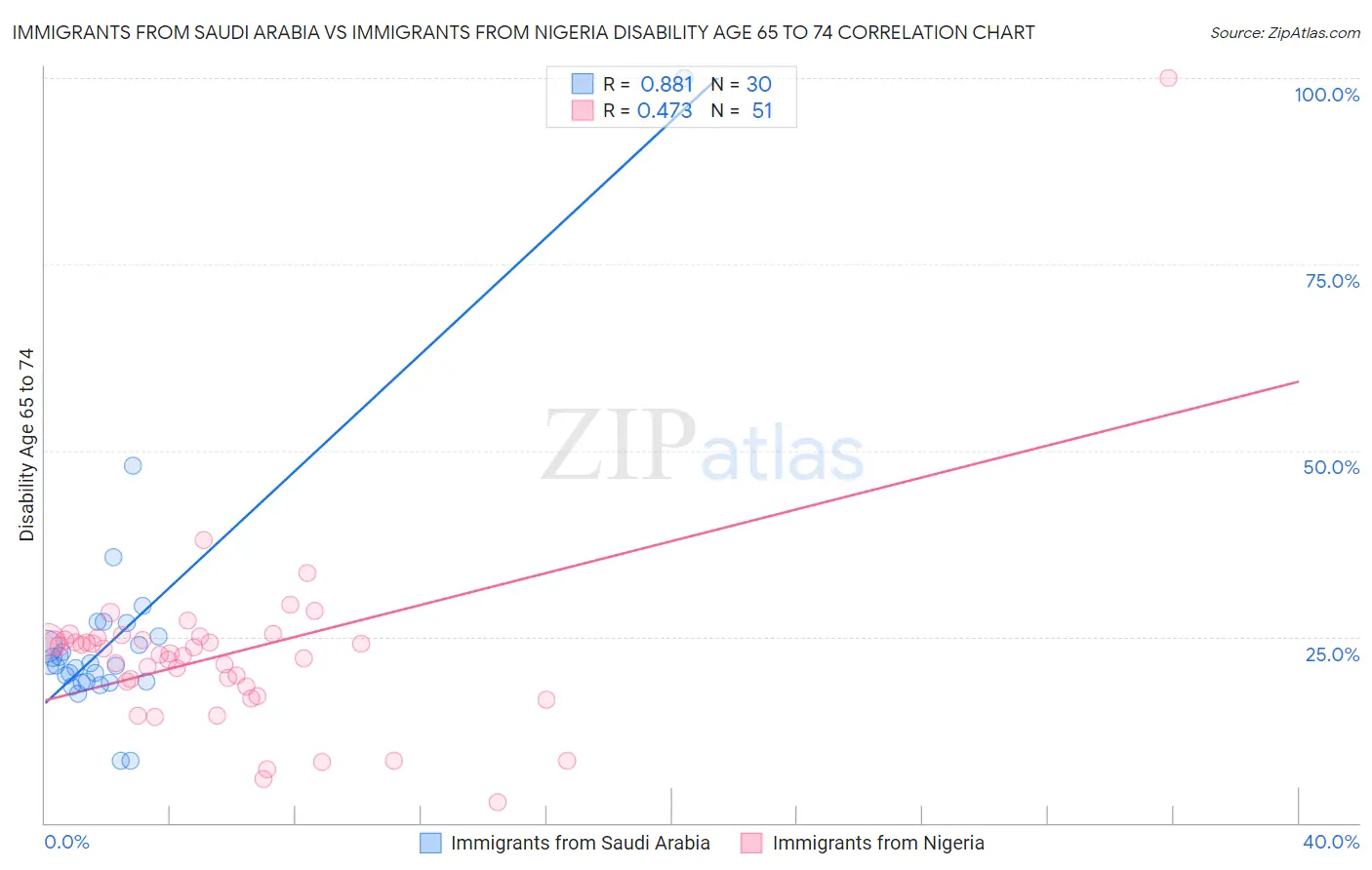 Immigrants from Saudi Arabia vs Immigrants from Nigeria Disability Age 65 to 74