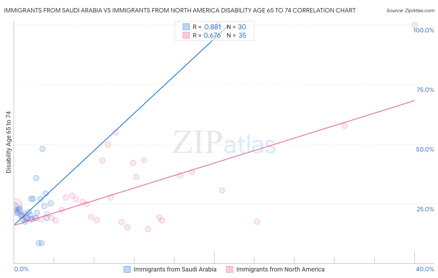 Immigrants from Saudi Arabia vs Immigrants from North America Disability Age 65 to 74