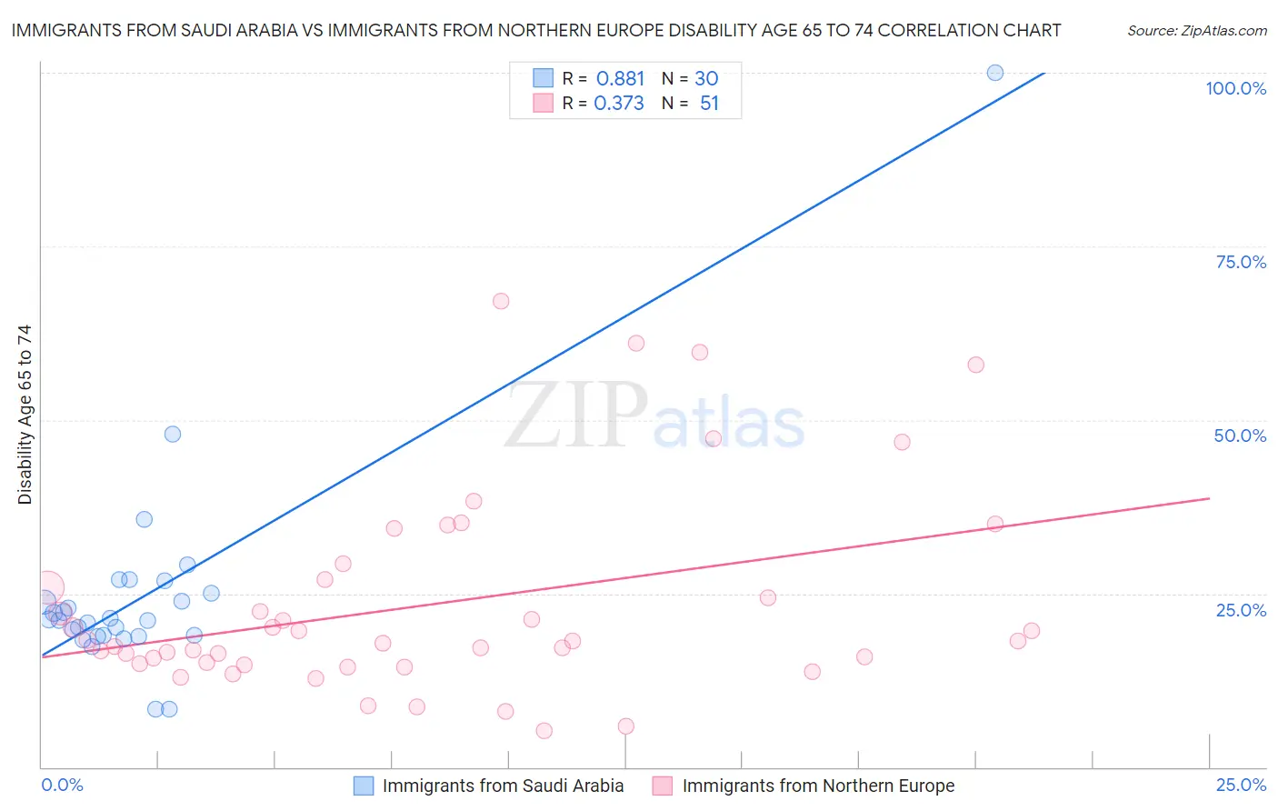 Immigrants from Saudi Arabia vs Immigrants from Northern Europe Disability Age 65 to 74