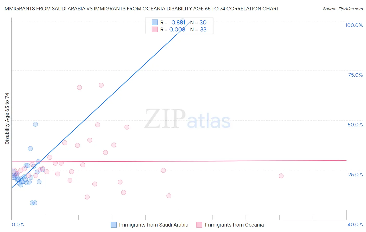 Immigrants from Saudi Arabia vs Immigrants from Oceania Disability Age 65 to 74