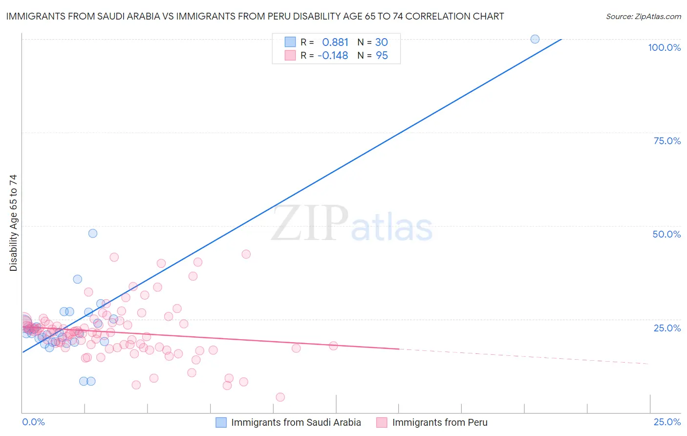 Immigrants from Saudi Arabia vs Immigrants from Peru Disability Age 65 to 74