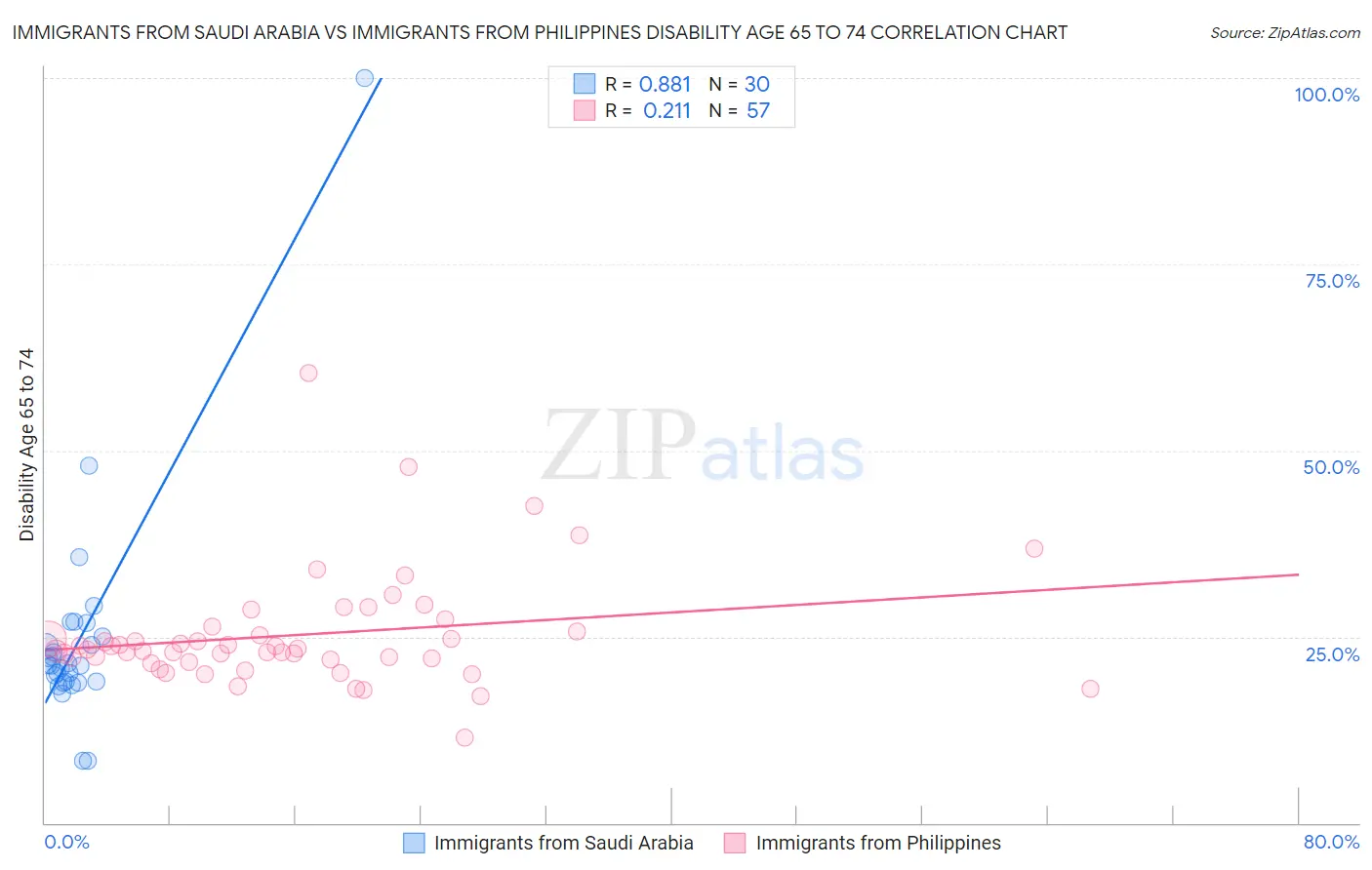 Immigrants from Saudi Arabia vs Immigrants from Philippines Disability Age 65 to 74