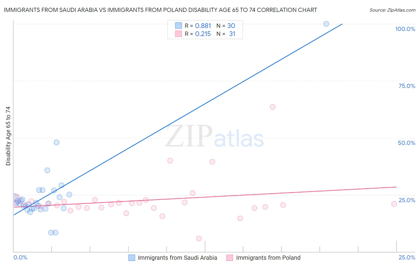 Immigrants from Saudi Arabia vs Immigrants from Poland Disability Age 65 to 74