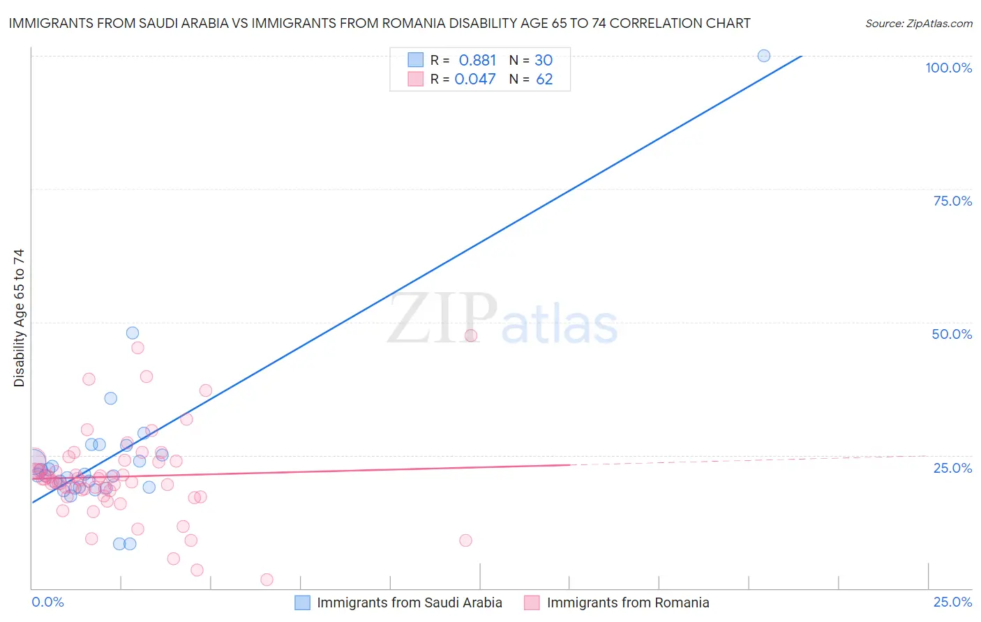 Immigrants from Saudi Arabia vs Immigrants from Romania Disability Age 65 to 74