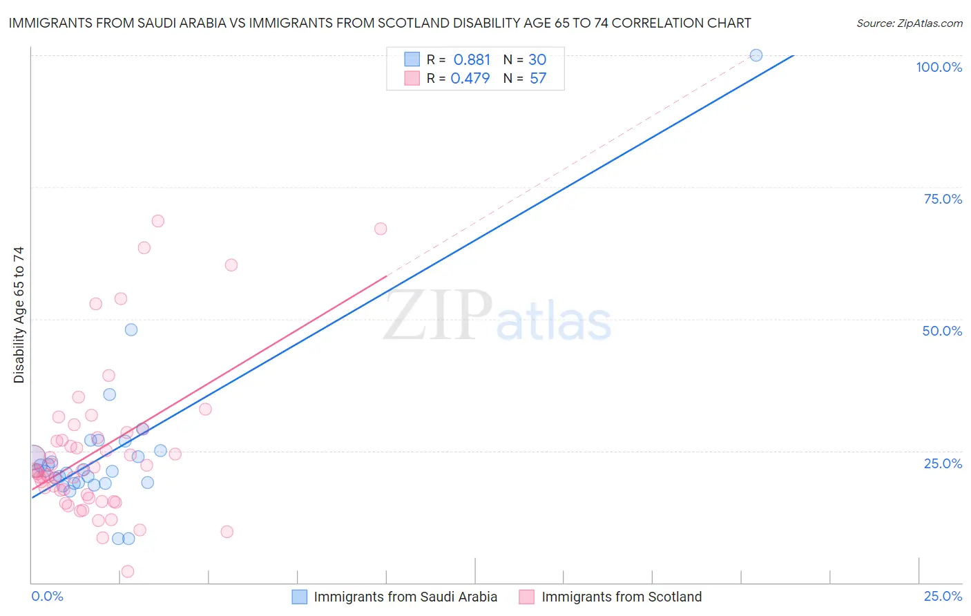 Immigrants from Saudi Arabia vs Immigrants from Scotland Disability Age 65 to 74