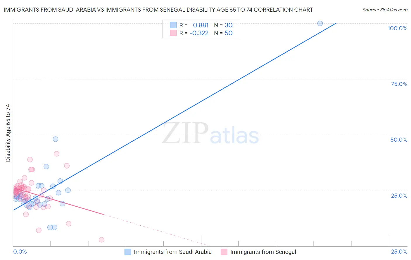 Immigrants from Saudi Arabia vs Immigrants from Senegal Disability Age 65 to 74