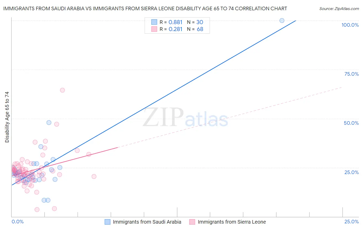 Immigrants from Saudi Arabia vs Immigrants from Sierra Leone Disability Age 65 to 74