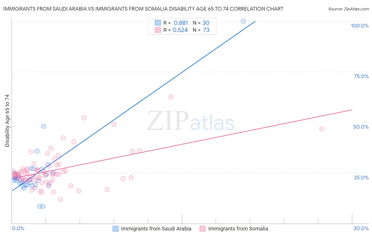 Immigrants from Saudi Arabia vs Immigrants from Somalia Disability Age 65 to 74