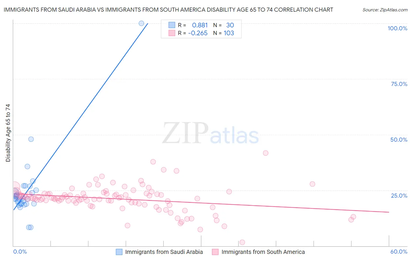 Immigrants from Saudi Arabia vs Immigrants from South America Disability Age 65 to 74