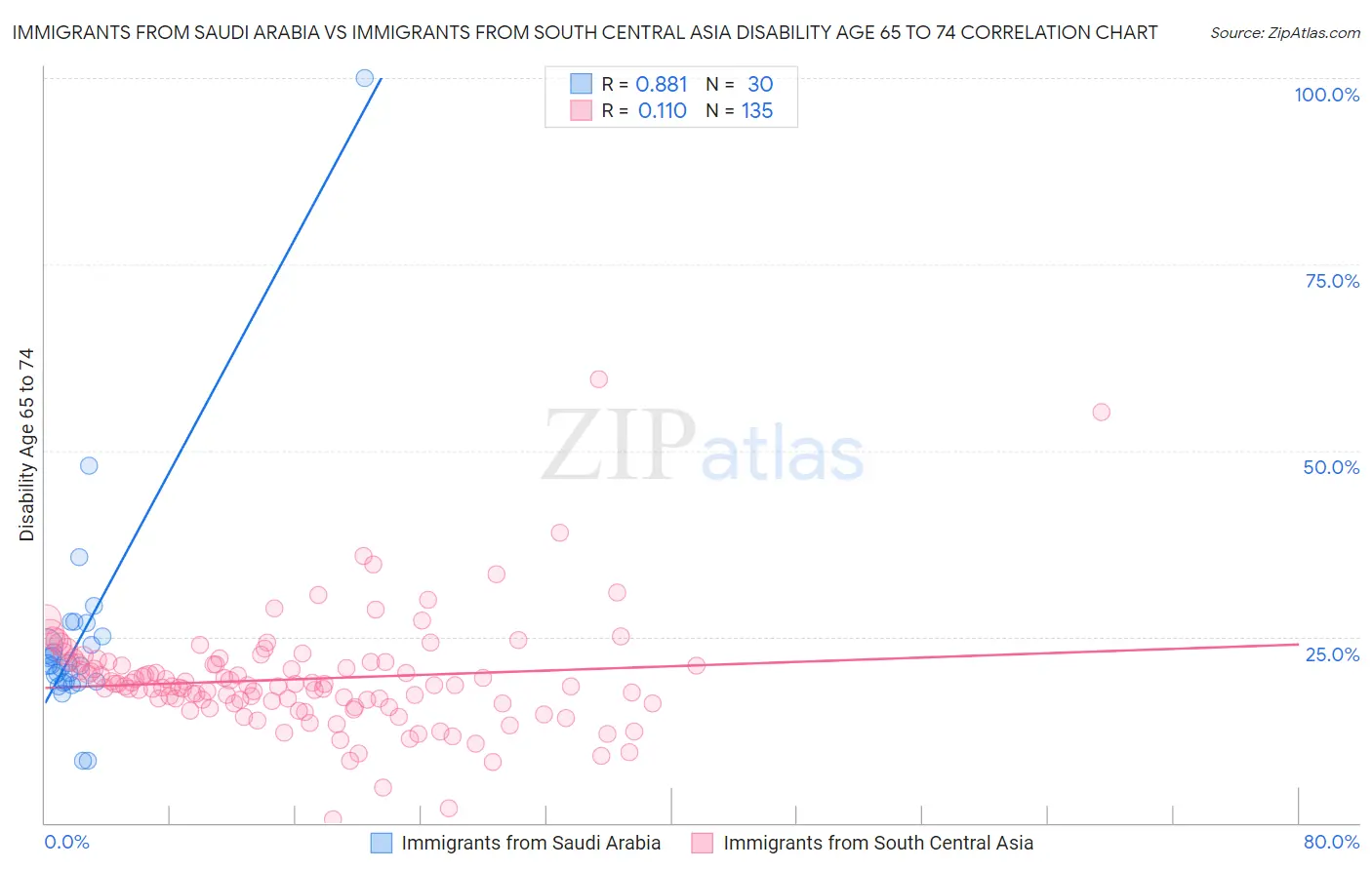 Immigrants from Saudi Arabia vs Immigrants from South Central Asia Disability Age 65 to 74