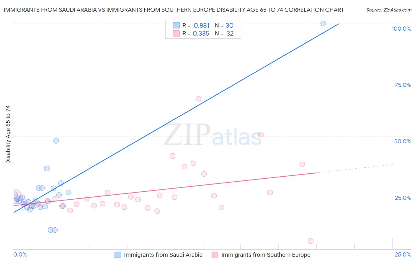 Immigrants from Saudi Arabia vs Immigrants from Southern Europe Disability Age 65 to 74