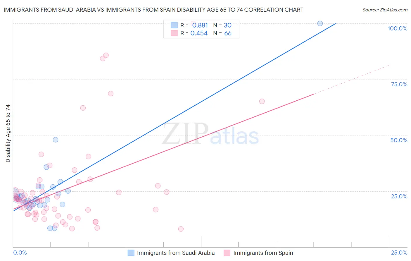 Immigrants from Saudi Arabia vs Immigrants from Spain Disability Age 65 to 74