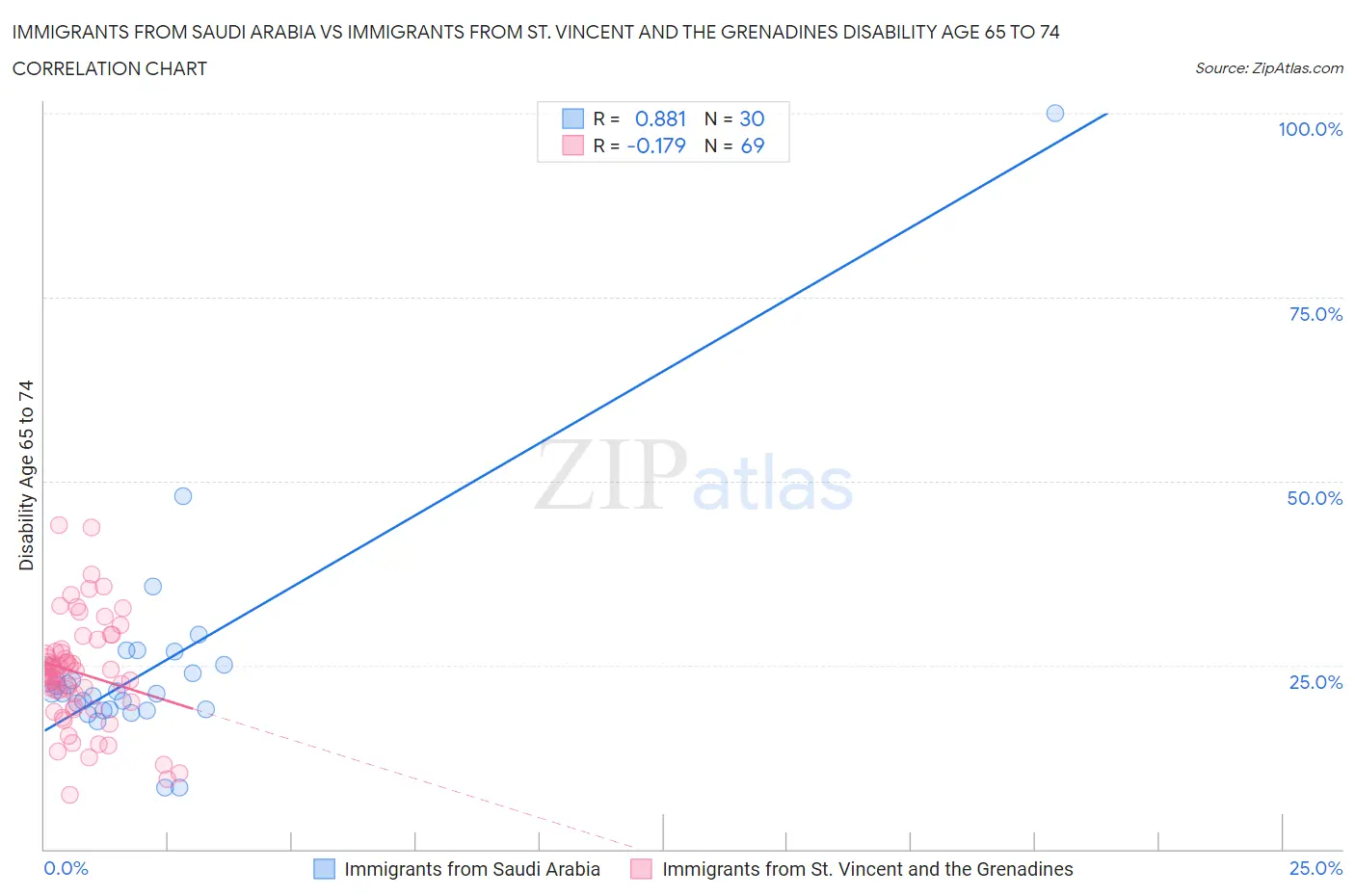 Immigrants from Saudi Arabia vs Immigrants from St. Vincent and the Grenadines Disability Age 65 to 74