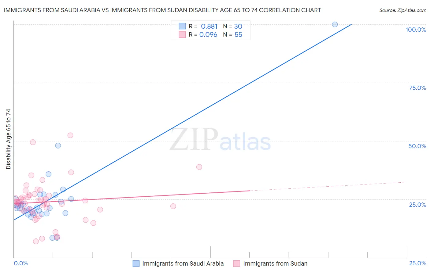 Immigrants from Saudi Arabia vs Immigrants from Sudan Disability Age 65 to 74