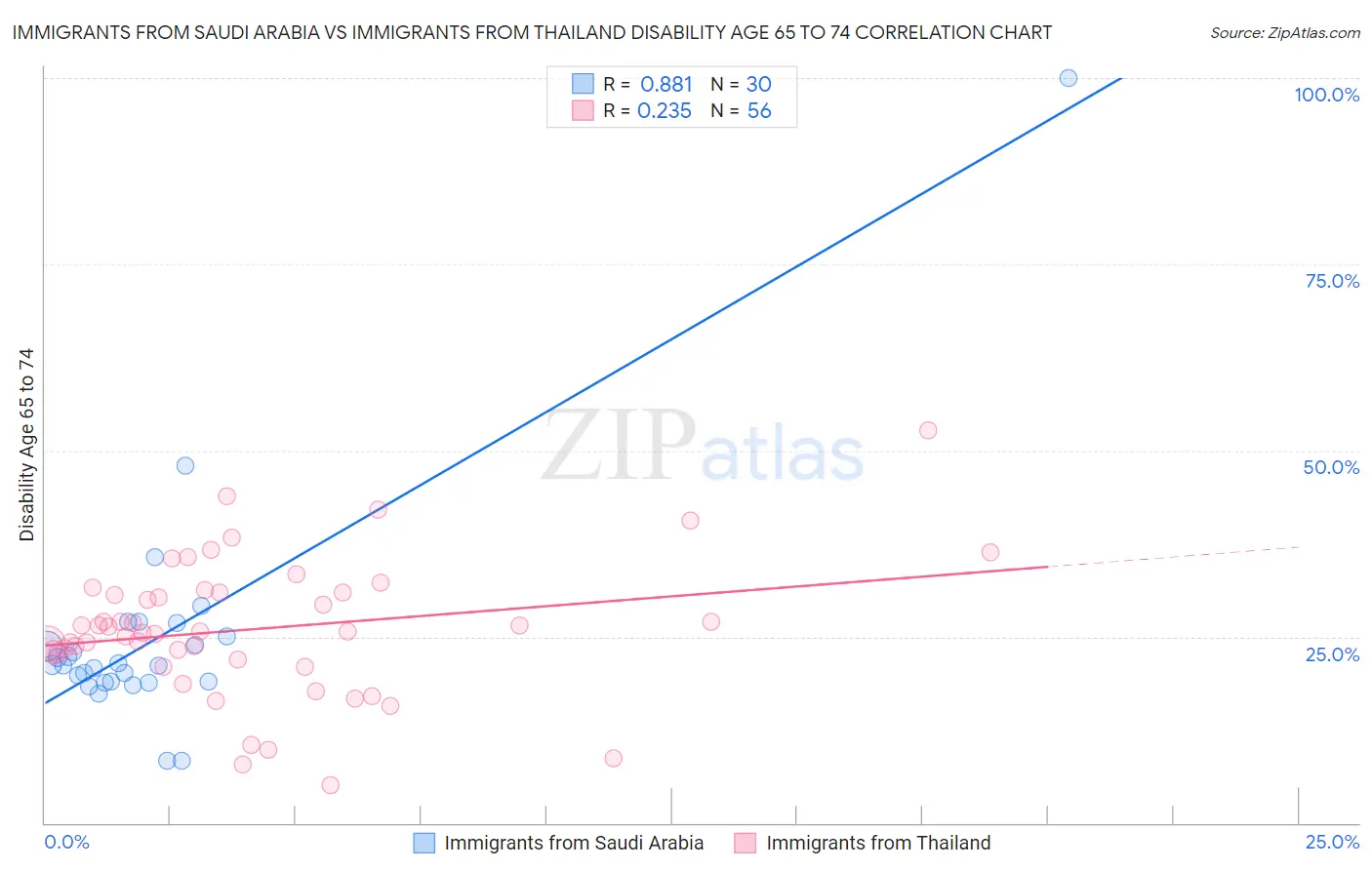 Immigrants from Saudi Arabia vs Immigrants from Thailand Disability Age 65 to 74