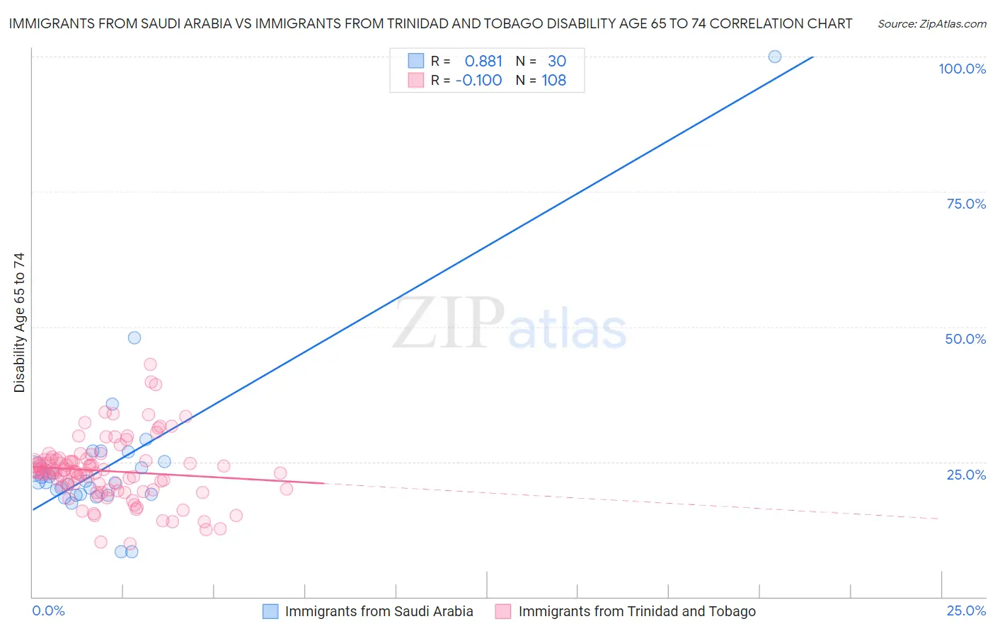 Immigrants from Saudi Arabia vs Immigrants from Trinidad and Tobago Disability Age 65 to 74