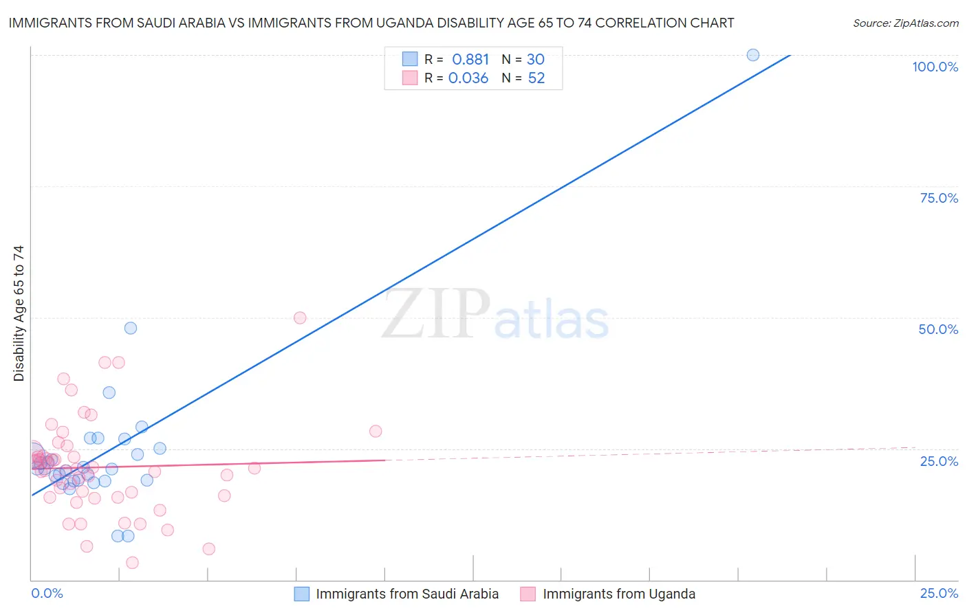 Immigrants from Saudi Arabia vs Immigrants from Uganda Disability Age 65 to 74