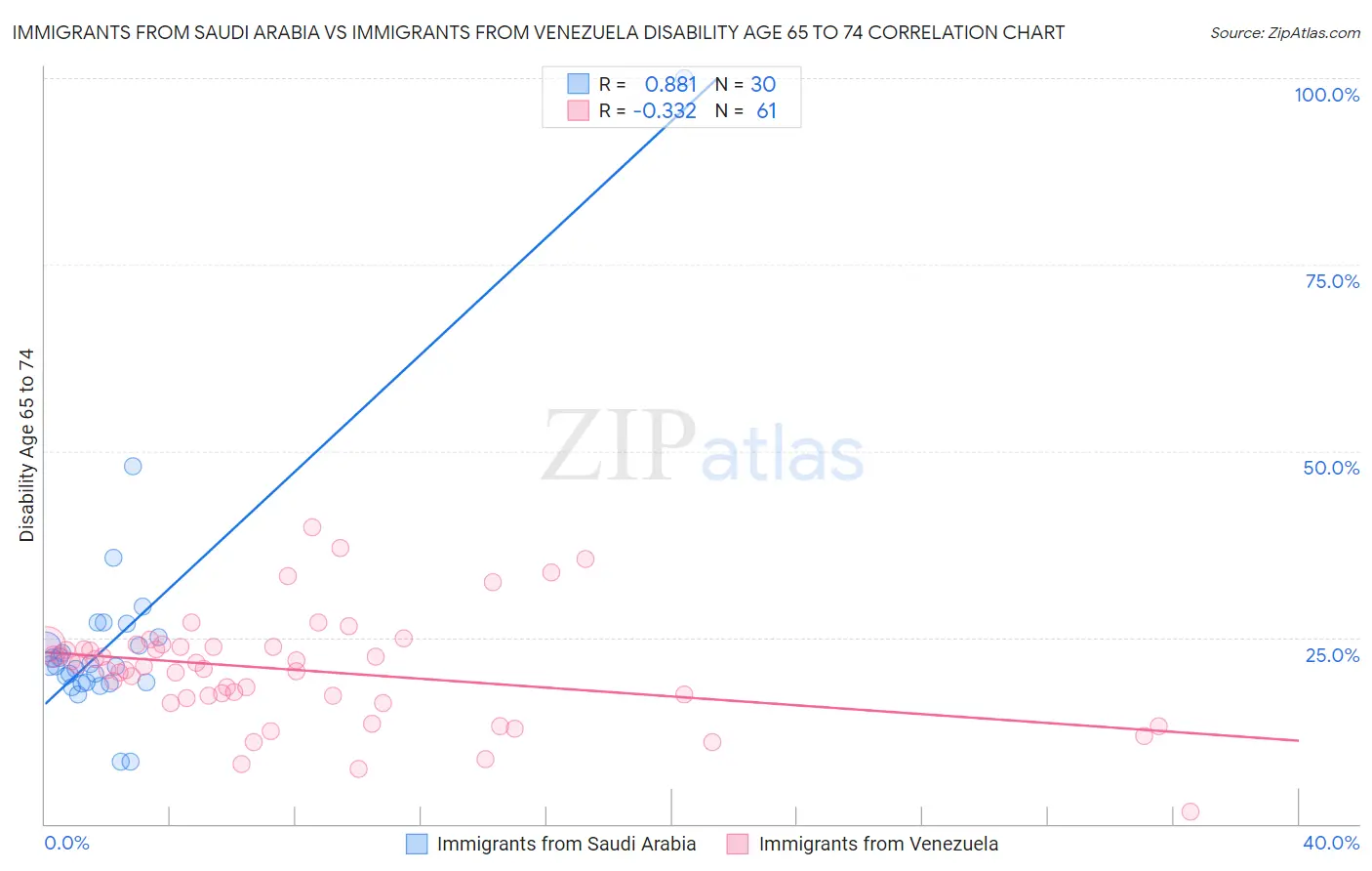 Immigrants from Saudi Arabia vs Immigrants from Venezuela Disability Age 65 to 74