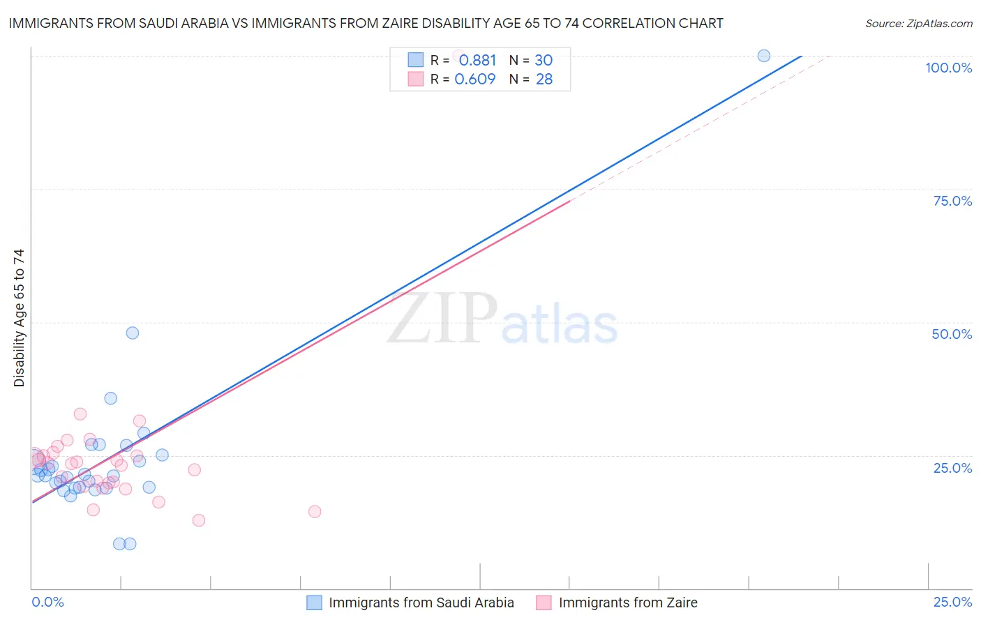 Immigrants from Saudi Arabia vs Immigrants from Zaire Disability Age 65 to 74